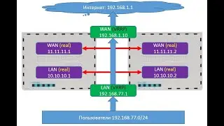 VRRP для wan и lan на Mikrotik