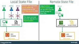 67. Terraform Remote State Storage Introduction