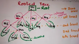 @btech maths hub Trees/Rooted Trees/Isolated vertices/Leaves/child/parent/Sibling/Cousins with examp