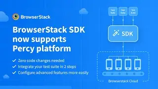 BrowserStack SDK for Percy