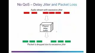 CCNA - The Purpose of QoS