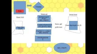 Курс 17. Принцип Django 2 + Ajax. Пишем представление, которое будет взаимодействовать с Ajax.