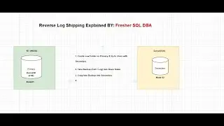 Reverse Log Shipping Steps Explained by Trainee/Fresher SQL DBA in HINDI Day 12 #ibharatsoftware