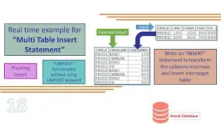 Oracle Multi Table Insert Statement | Pivoting Insert | UNPIVOT using Multitable insert | INSERT ALL