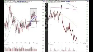 Anchored VWAP Stock Market Technical Analysis by Brian Shannon 2/24/23