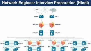 Network Engineer Interview Preparation | Looking for a network Engineer job - Must watch | Hindi