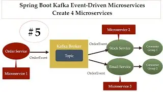 Spring Boot Kafka Microservices - #5 - Create 4 Microservices