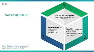 Урок 4. Наследование. Курс "Объектно-ориентированное программирование на Python"