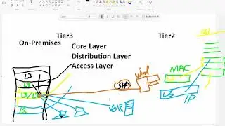 Network Infrastructure overview | Core, Distribution, & Access Layer Switches Explained!