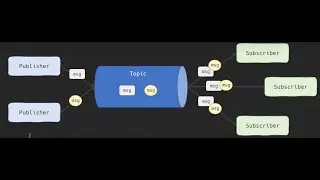 Publisher Subscriber Pattern Real-Life Applications 8 minutes | Pub Sub | System Design Fundementals