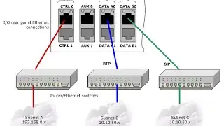 IP Address | Subnet | Supernet| subnetmask