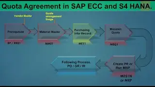 08) Quota Arrangement in SAP MM (ECC / S4 HANA)