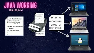 How Java Works | Java Architecture | JVM Architecture