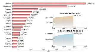 Национальный состав РСФСР.Этнический состав России во времена СССР.Статистика.Инфографика.Рейтинг