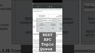 Коммуникация микросервисов: REST, RPC, Topic, Message Queue