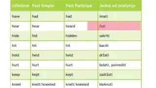 Nepravilni glagoli u engleskom jeziku part 4