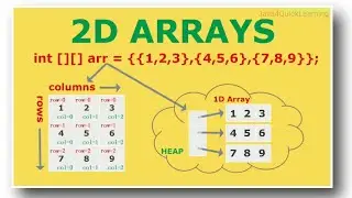 2D Arrays in java #arrays #arraysinjava #2darray #corejava #program #java4quicklearning
