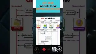 Git-Hub Work Flow Representation. | How Git-Hub is Working? | #codingtutorials#coding#programming