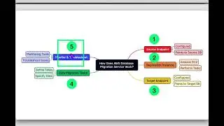 AWS Database Migration Service