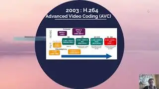 Evolution of the video codecs: Versatile Video Coding (VVC) vs HEVC vs AVC