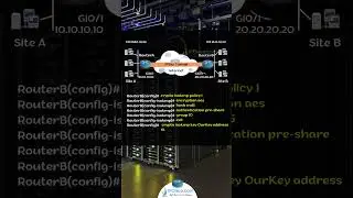 Cisco IPSec VPN Configuration.! | CCNP ENCOR 350-401 | IPCisco.com