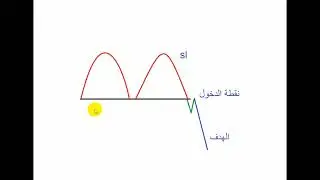 double top & double buttom  شرح نموذجى القمة المزدوجة والقاع المزدوج | صفقة مضمونة