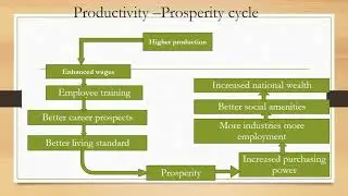 1.3 Productivity - Prosperity Cycle