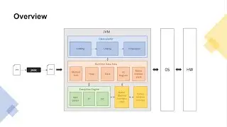 JVM (Java Virtual Machine) Architecture Introduction - Inel Pandzic