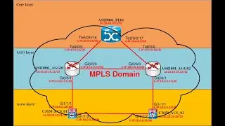 Multi-Protocol Label Switching (MPLS) Configuration