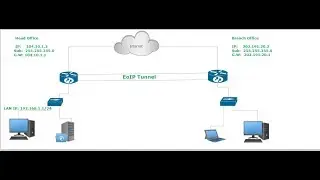 EoIP Configuration step by step on MikroTik Bangla