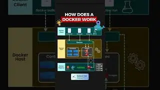 How does docker works? #docker