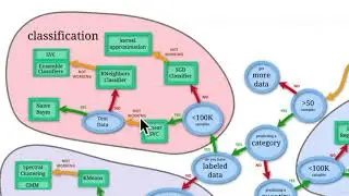 93 Choosing The Right Model For Your Data 3 Classification | Scikit-learn Machine Learning Models