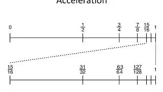 Acceleration