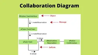 UML Collaboration Diagram with solved Example  || Urdu Tutorial || OOAD