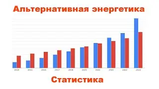 Статистика альтернативой энергетики с 2000 до 2024 г.