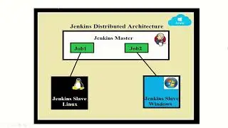 Jenkins Master Slave Architecture | Jenkins Distributed Architecture | Slave/Agent