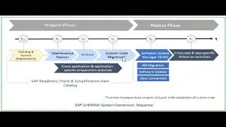 S/4HANA CONVERSION - CONVERSION PROCEDURE