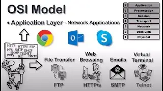 OSI Model | OSI Model Explained | Session, Presentation, & Application Layers of OSI Model Explained