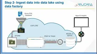 Step 2 - Ingest data from Azure SQL database into Data Lake store gen 2 using Data factory