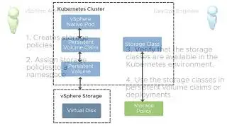 Persistent Storage in vSphere with Kubernetes