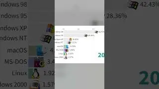 Most popular Operative System