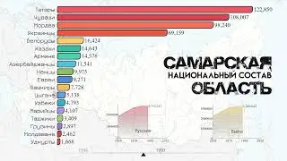 Самарская область национальный состав.Население Самары.Этнический состав.Статистика 1959-2021