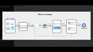 Binary to Image - Containerize Artifact and Deploy Service to Kubernetes