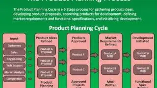 The Product Planning Process