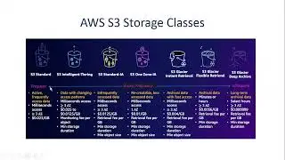 AWS S3 Tutorial (Part1) - Introduction to Amazon S3 (Simple Storage Service)