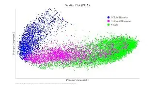 Stylometry, Genre, and PCA