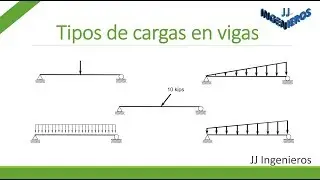 Tipos de cargas en vigas para el cálculo de reacciones || Estática