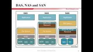 Linux Cluster on CentOS 6 & 7 - part 2/17(Data Storage)