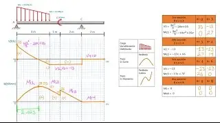 Diagrama de cortante y momento Método de las secciones Viga con carga trapezoidal y momento.