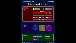 #Flutter Architecture - Simulated 🤖